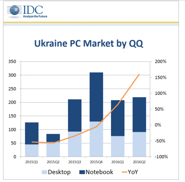 В 2016 році українці почали купувати вдвічі більше компютерів