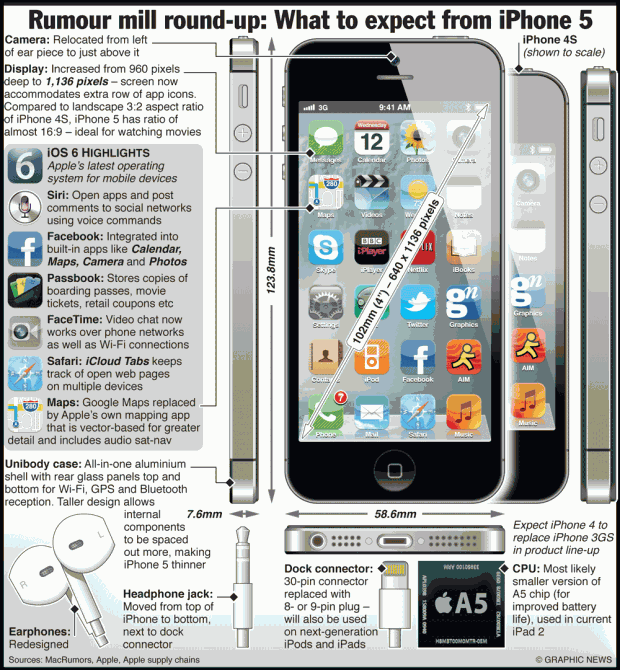 Всі чутки про новий iPhone 5   на одній інфографіці