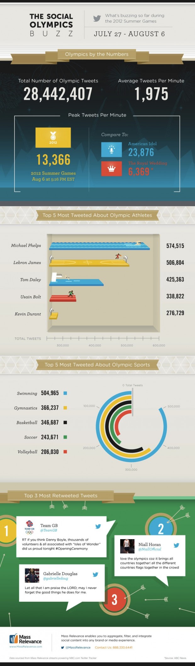 Олімпійські ігри зібрали майже 28,5 млн твітів (інфографіка)