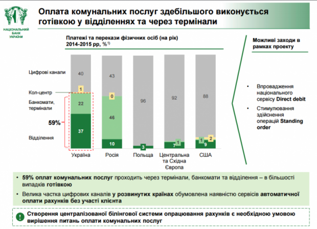 НБУ реалізує в Україні автоматичні комунальні платежі