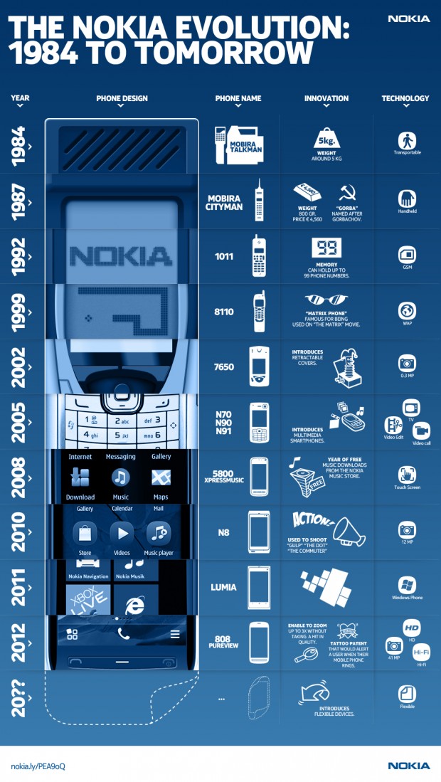 Nokia: Еволюція. Від 1984 до майбутнього (інфографіка)