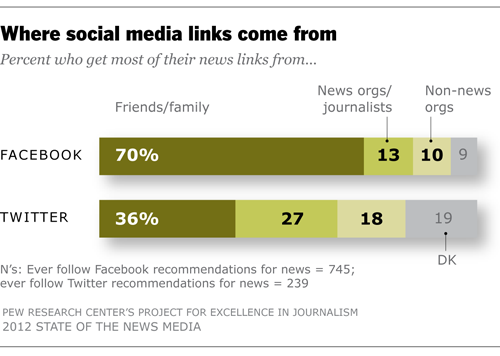 Соціальні медіа не є головним джерелом трафіку для новинарних сайтів
