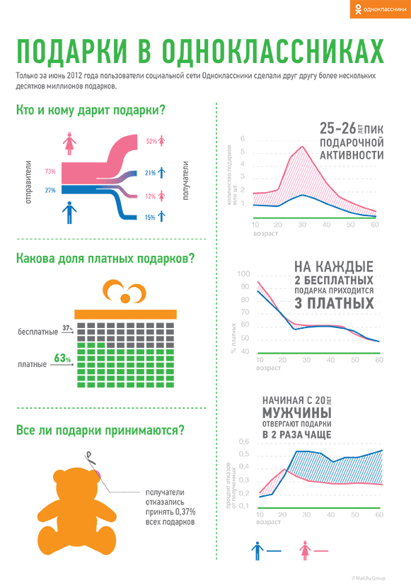 Хто купує подарунки на Odnoklassniki.ru? (інфографіка)