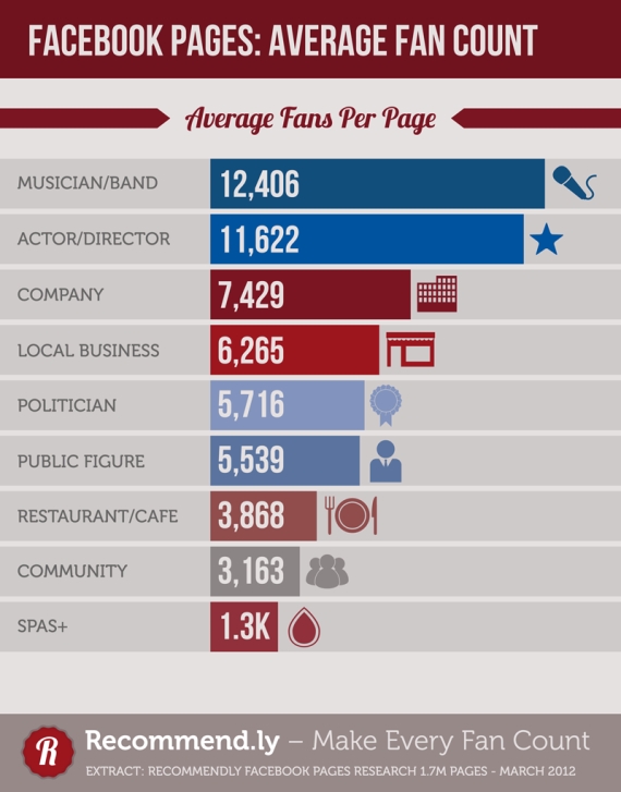 Третина Facebook сторінок мають менше 32 шанувальників (інфографіка)
