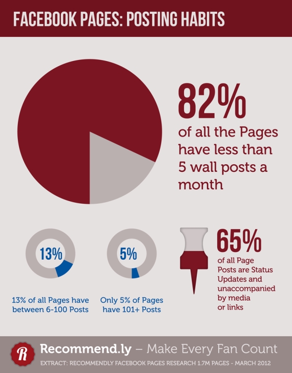 Третина Facebook сторінок мають менше 32 шанувальників (інфографіка)