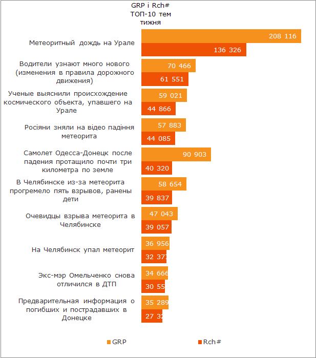 Що читають українці? Топ 10 найпопулярніших статей в Уанеті