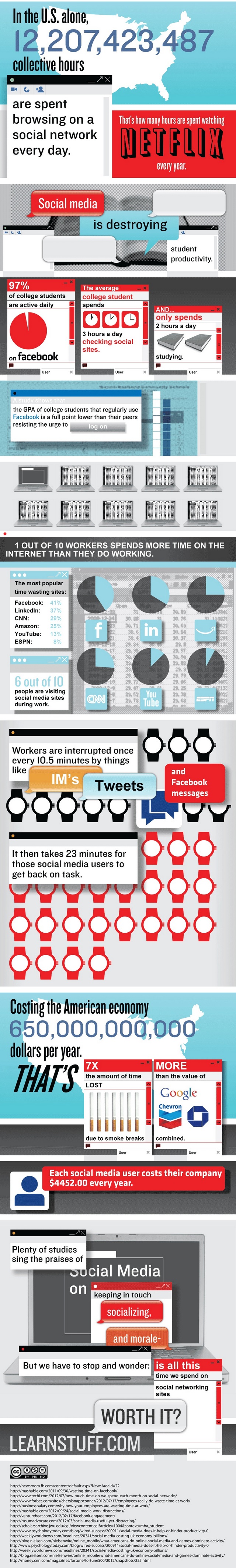 Відволікання працівників на соціальні мережі коштує економіці США $650 млрд (інфографіка)