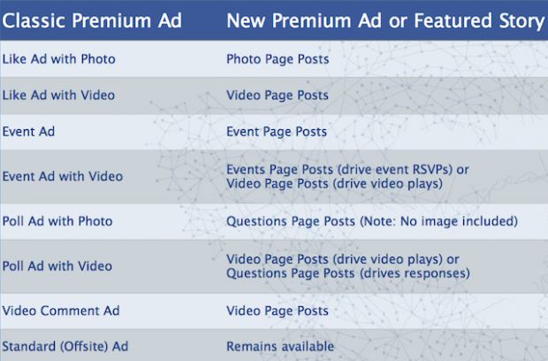 Facebook замінить формати реклами на головній сторінці