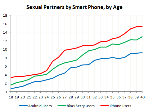 Власники iPhone більше займаються сексом, ніж власники Android смартфонів