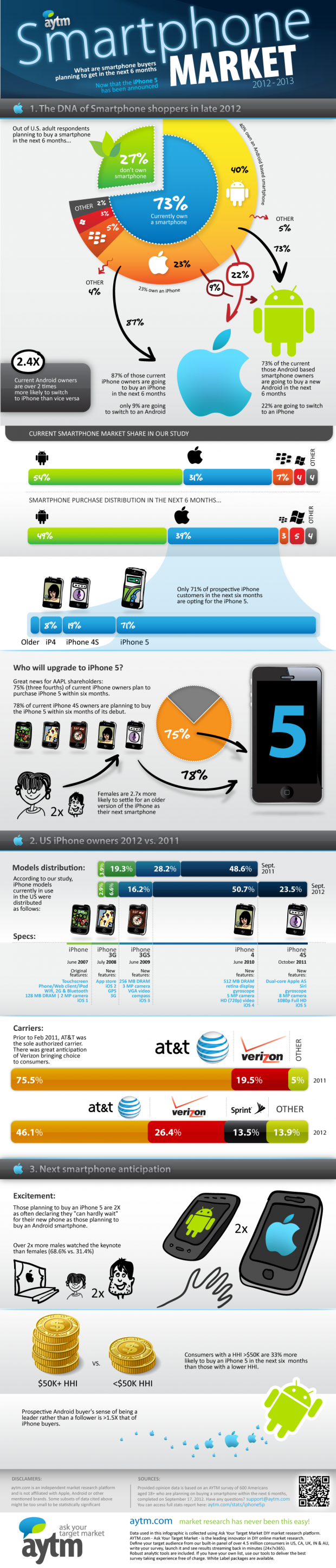 Як iPhone 5 вплине на ринок смартфонів (інфографіка)