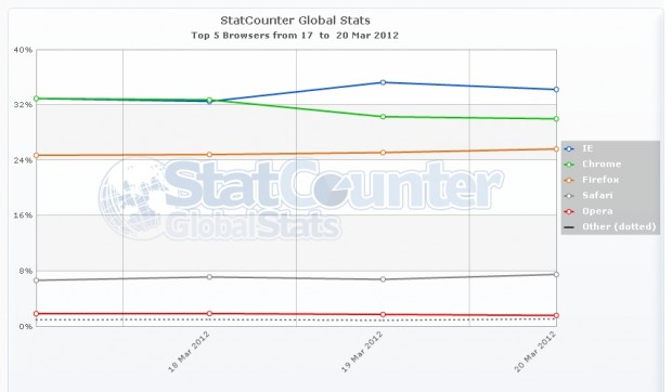 Google Chrome обійшов за популярністю Internet Explorer на один день