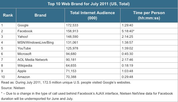 Відвідувачі проводять на Facebook у 4 рази більше часу, ніж на Google