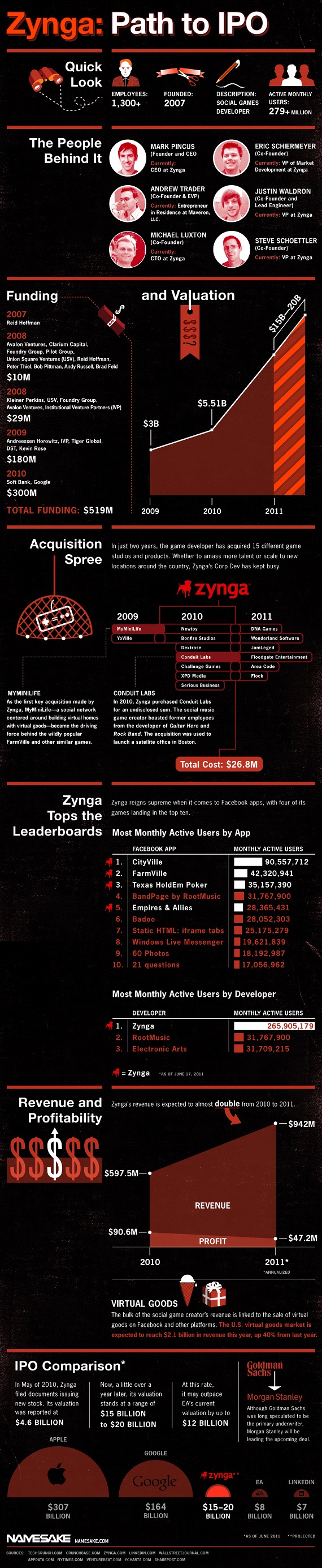 Zynga може залучити на IPO до $1 млрд (інфографіка)