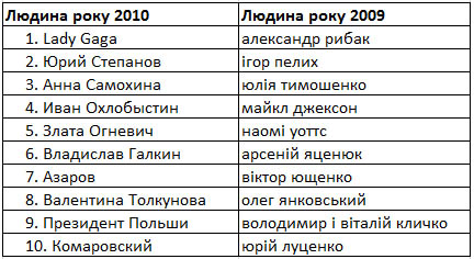 Українців більше цікавить Азаров, ніж Янукович (дані Google Zeitgeist)