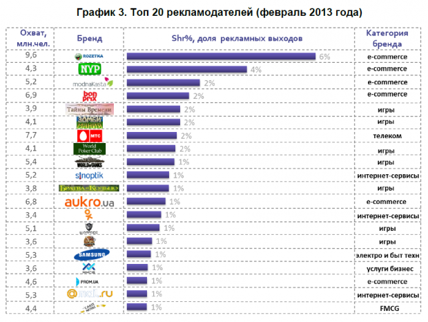 Медійна онлайн реклама: ТОП рекламодавці та системи розміщення в лютому 2013