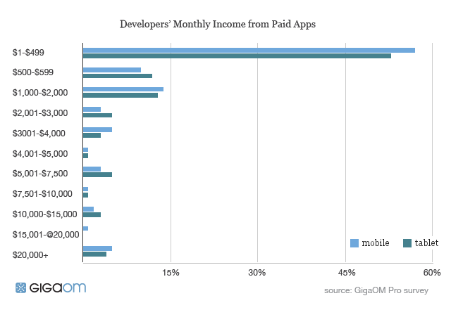 Більшість розробників мобільних додатків заробляють не більше $500 на місяць