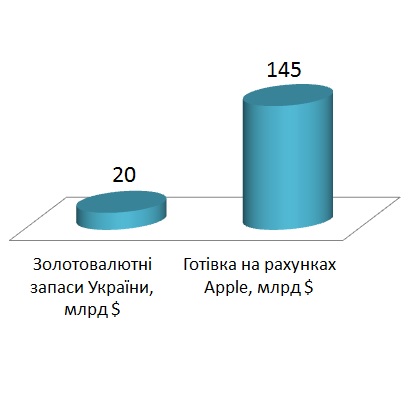 Apple має на своїх рахунках в 7 разів більше коштів, ніж золотовалютний запас України