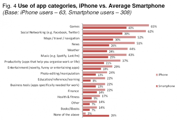 Менше половини власників смартфонів не завантажують додатки