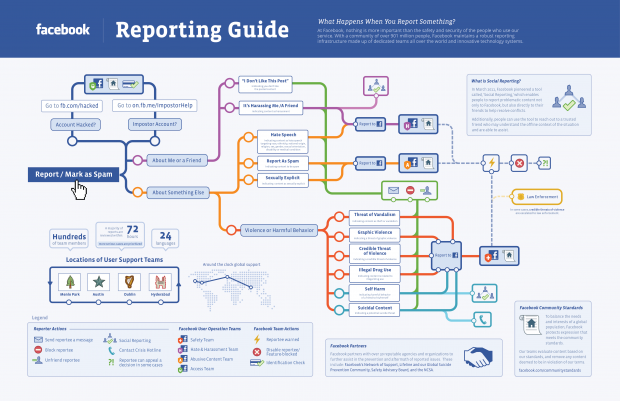 Що відбувається коли ви клікаєте «Report» у Facebook (інфографіка)
