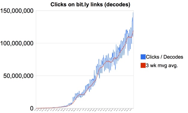 Bit.ly генерує 3,5 млрд. кліків і продовжує швидко рости