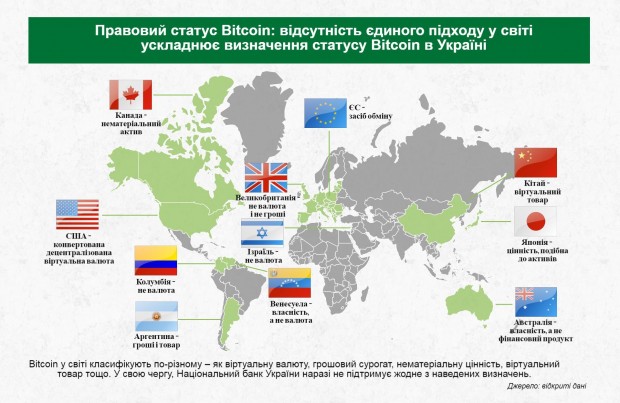 НБУ: Bitcoin не має визначеного правового статусу в Україні