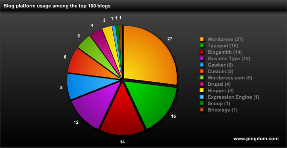 Блог платформи, які використовують 100 найкращих блогів світу