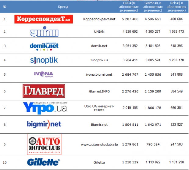 Топ 10 найбільш рекламованих брендів та рекламодавців на українських новинних сайтах
