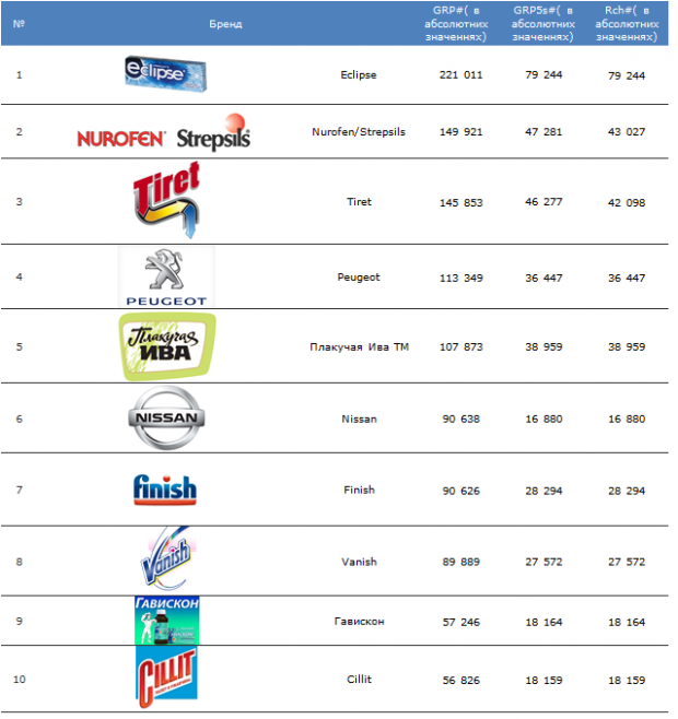 Топ 10 найбільш рекламованих брендів та рекламодавців на українських новинних сайтах