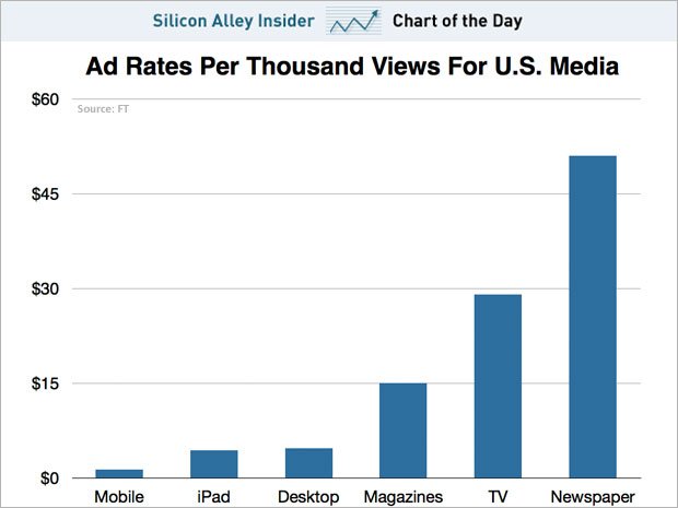 Супернизькі ціни на мобільну рекламу в США (інфографіка)