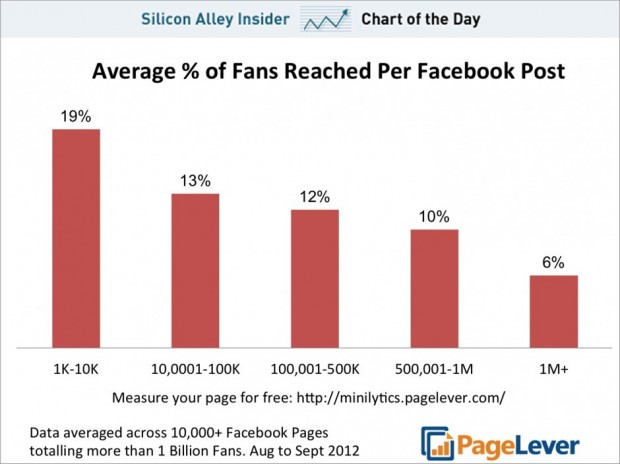 Публікації Facebook сторінок із більшою кількістю прихильників бачить менший їх відсоток