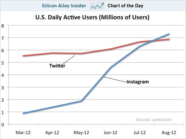 Серед американців Instagram популярніший за Twitter