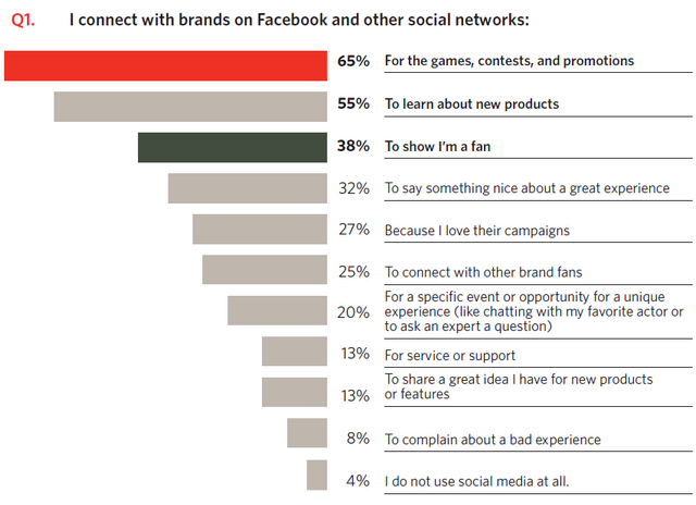 Маркетологи не розуміють, чого хочуть прихильники брендів у Facebook