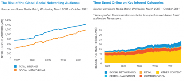 Соціальні мережі стали найпопулярнішою онлайн активністю у світі