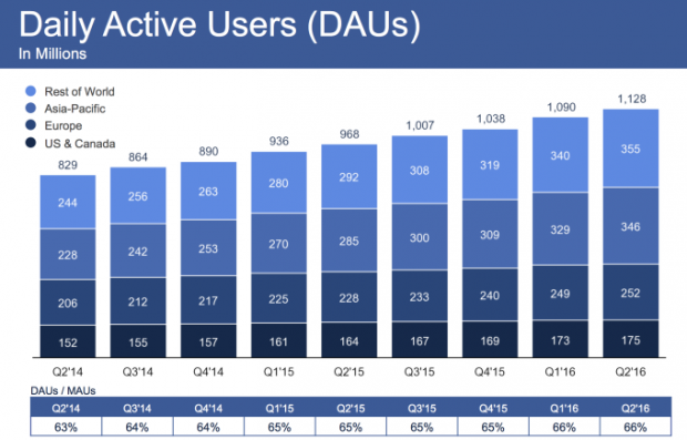 Прибуток Facebook за рік зріс більш, ніж вдвічі
