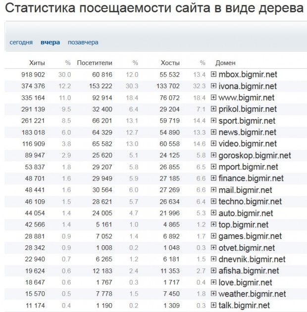 Бігмір.net   №1 серед українських онлайн ЗМІ, але є нюанси
