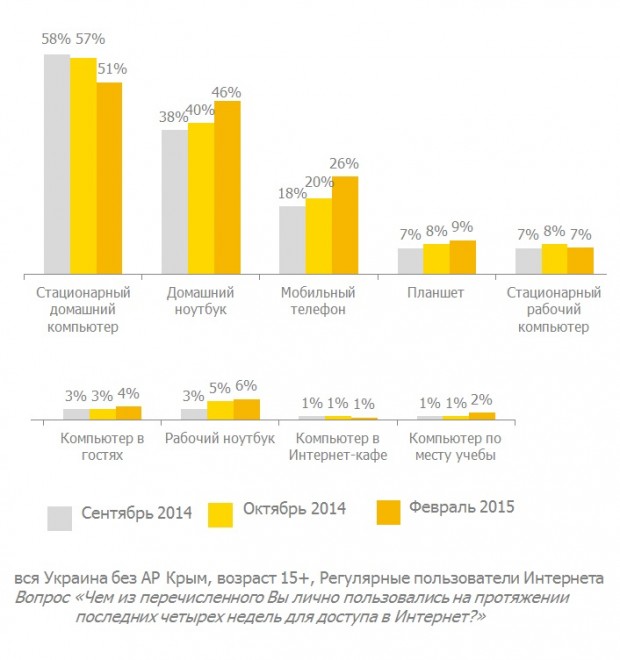 Кожен четвертий українець потрапляє в інтернет через мобільний телефон