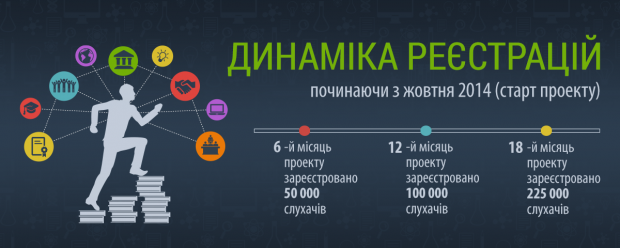 Prometheus збирає гроші на «освітню революцію» в Україні