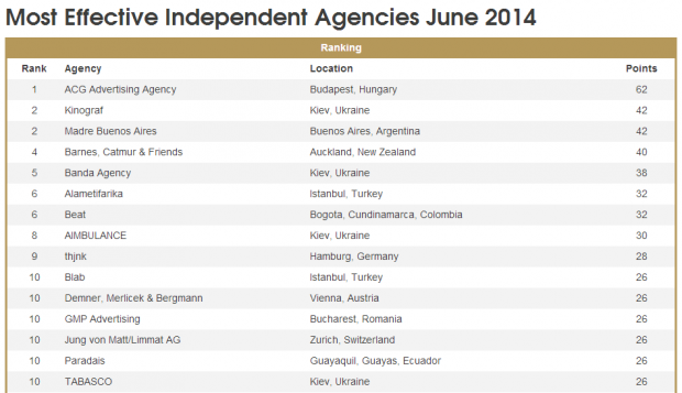 4 українські компанії увійшли в десятку найбільш ефективних креативних агенцій світу