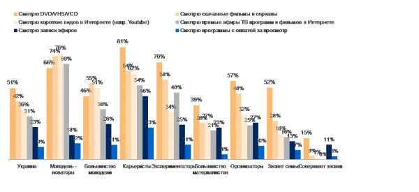 Україна випереджає США і Європу за характером використання соцмереж та IP телефонії (дослідження)