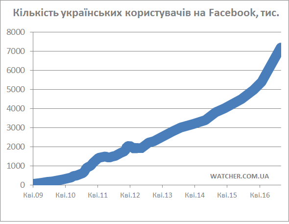 Українська аудиторія Facebook демонструє фантастичні темпи росту   збільшилась на третину всього за 7 місяців (виправлено)