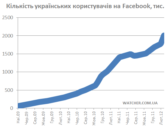 Українців на Facebook вже понад 2 мільйони!