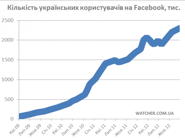 Українська аудиторія Facebook в 2012 році зросла на 630 тис