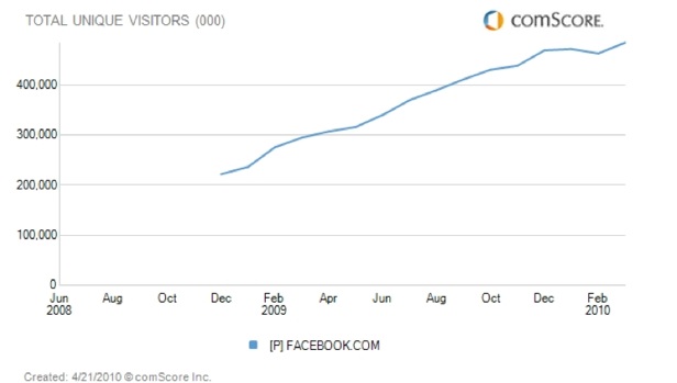 Півмільярда користувачів відвідали Facebook  в березні
