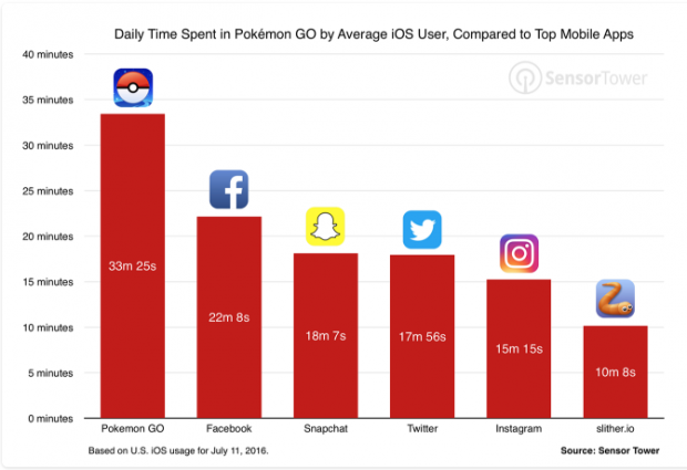 Користувачі витрачають більше часу на Pokémon Go, аніж на WhatsApp та Instagram