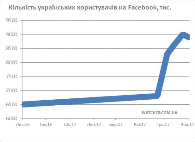 5,6 млн українців вже користуються Instagram, а Facebook просів до 8,9 млн