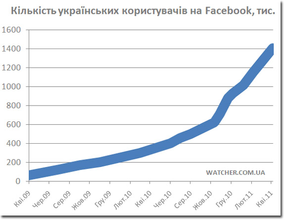 За I квартал 2011 року кількість українських користувачів Facebook зросла на 40% 