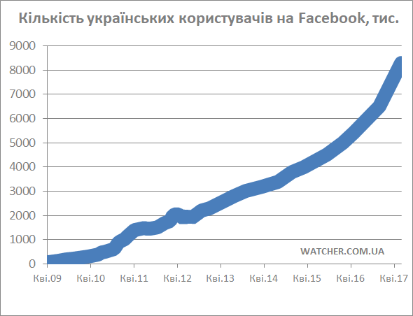Українські користувачі масово « штурмують»  Facebook
