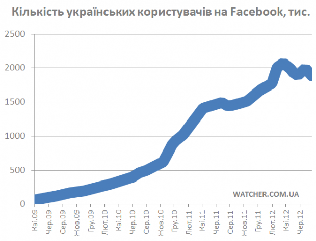 За місяць українська аудиторія Facebook зменшилась на 112 тис