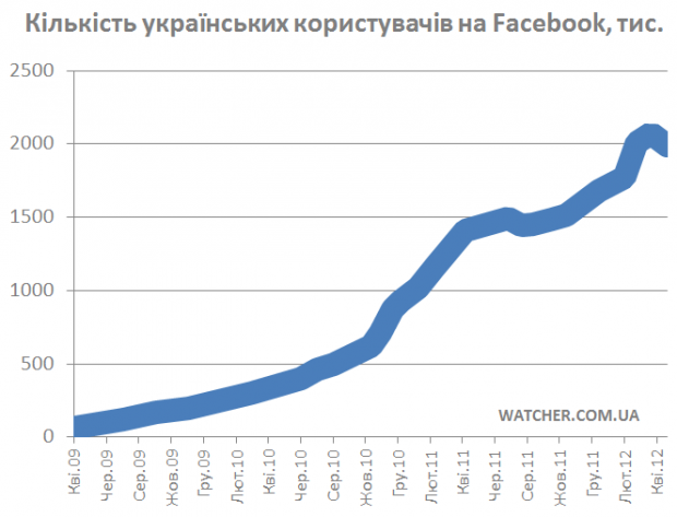 Кількість українських користувачів Facebook опустилась нижче 2 млн