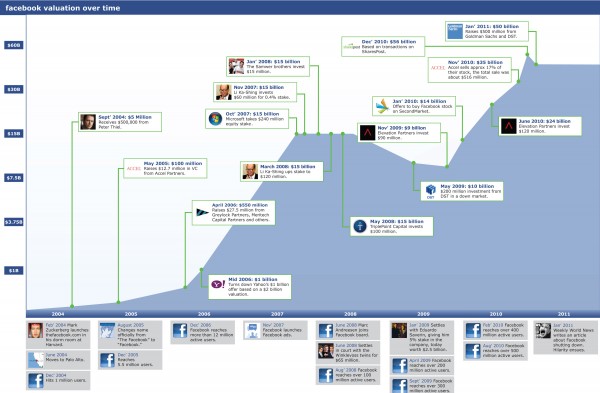 Капіталізація Facebook 2004 2011 (інфографіка)